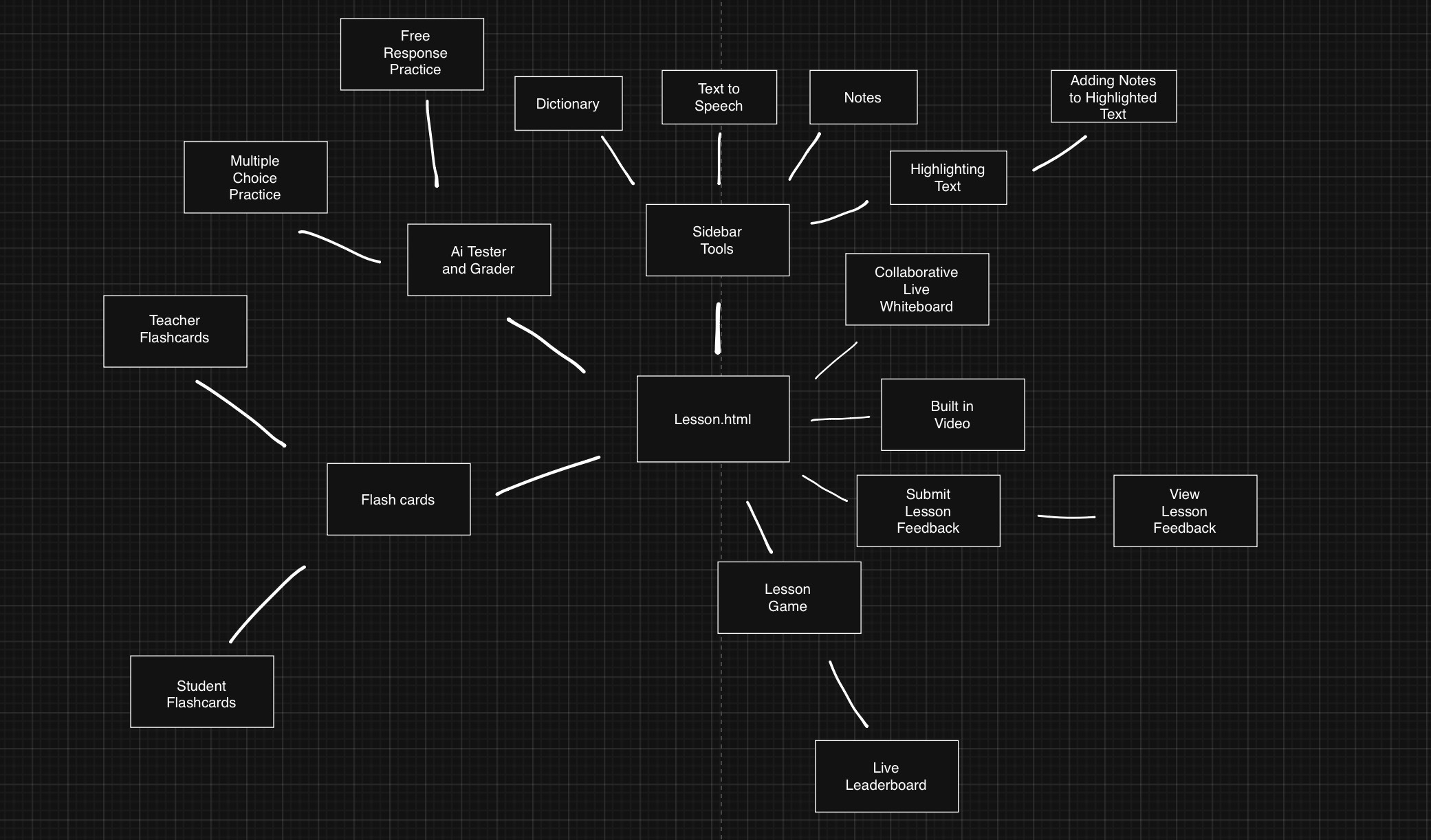 Feature Flowchart